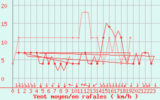 Courbe de la force du vent pour Schaffen (Be)