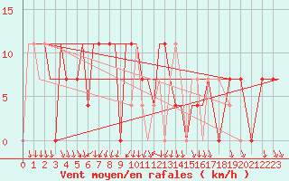 Courbe de la force du vent pour Uralsk