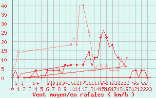 Courbe de la force du vent pour Uppsala