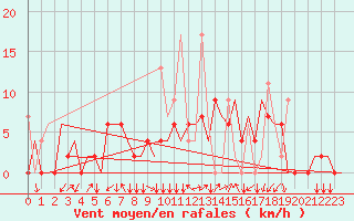 Courbe de la force du vent pour Ankara / Esenboga