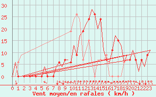 Courbe de la force du vent pour Constantine