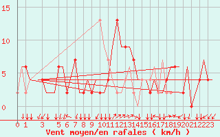 Courbe de la force du vent pour Alghero