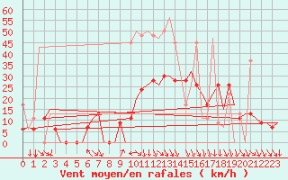 Courbe de la force du vent pour Kalamata Airport