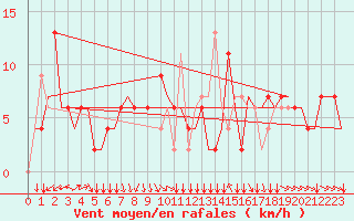 Courbe de la force du vent pour Kaunas