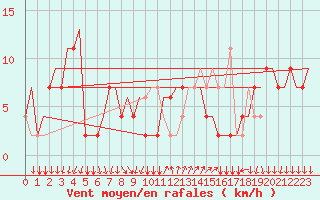 Courbe de la force du vent pour Bergamo / Orio Al Serio