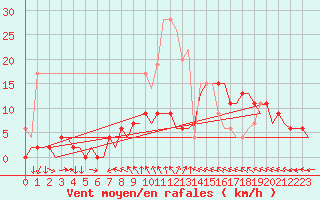 Courbe de la force du vent pour Leconfield