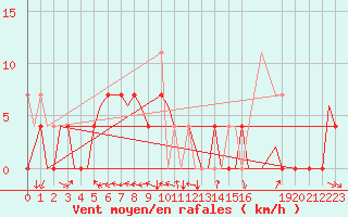 Courbe de la force du vent pour Bardufoss