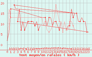 Courbe de la force du vent pour Milano / Malpensa