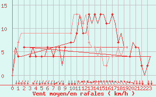 Courbe de la force du vent pour Treviso / S. Angelo