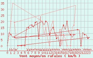 Courbe de la force du vent pour Bombay / Santacruz