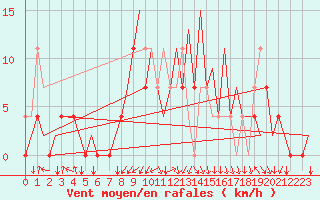 Courbe de la force du vent pour Katowice