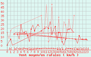 Courbe de la force du vent pour Gaziantep
