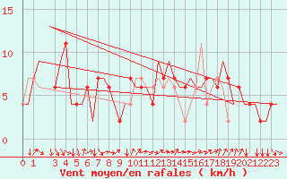 Courbe de la force du vent pour Verona / Villafranca