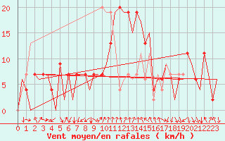 Courbe de la force du vent pour Gerona (Esp)