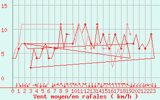 Courbe de la force du vent pour Bergamo / Orio Al Serio