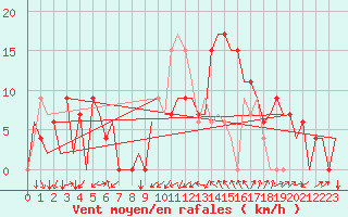 Courbe de la force du vent pour Gerona (Esp)