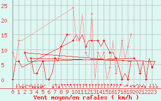 Courbe de la force du vent pour Antalya