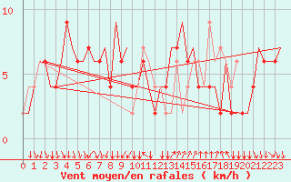 Courbe de la force du vent pour Venezia / Tessera