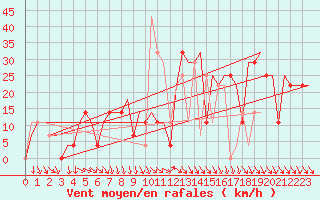 Courbe de la force du vent pour Odesa