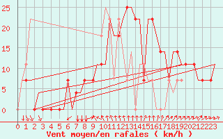 Courbe de la force du vent pour Odesa