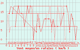 Courbe de la force du vent pour Uralsk