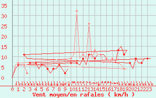 Courbe de la force du vent pour Madrid / Barajas (Esp)