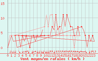 Courbe de la force du vent pour Neuburg / Donau