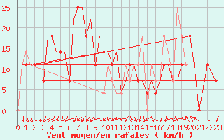 Courbe de la force du vent pour Uralsk