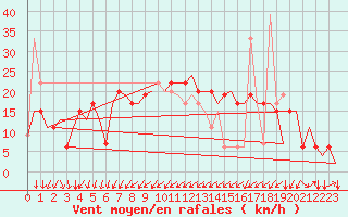 Courbe de la force du vent pour Firenze / Peretola