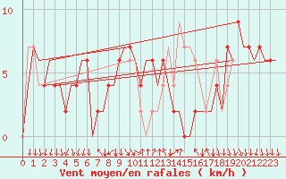 Courbe de la force du vent pour Madrid / Barajas (Esp)