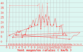 Courbe de la force du vent pour Aalborg