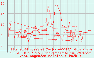Courbe de la force du vent pour Ronchi Dei Legionari
