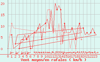 Courbe de la force du vent pour Varna