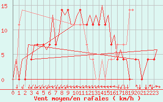Courbe de la force du vent pour Skelleftea Airport