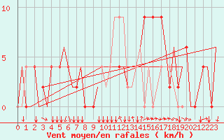 Courbe de la force du vent pour Madrid / Cuatro Vientos