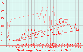 Courbe de la force du vent pour Groningen Airport Eelde