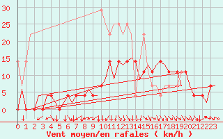 Courbe de la force du vent pour Stuttgart-Echterdingen