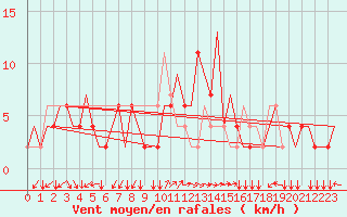 Courbe de la force du vent pour Alghero