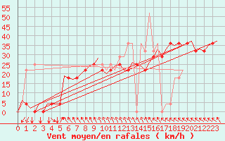 Courbe de la force du vent pour Vrsac