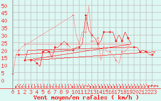 Courbe de la force du vent pour Brindisi