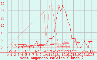 Courbe de la force du vent pour Gerona (Esp)