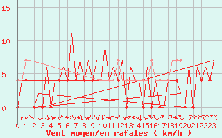 Courbe de la force du vent pour Arad