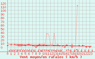 Courbe de la force du vent pour Lodz