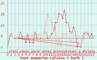 Courbe de la force du vent pour Alghero