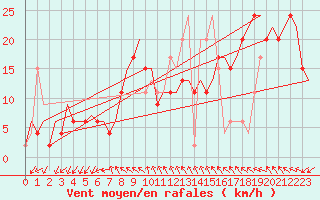 Courbe de la force du vent pour Gnes (It)