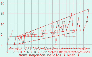 Courbe de la force du vent pour Beograd / Surcin