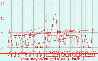 Courbe de la force du vent pour Gerona (Esp)