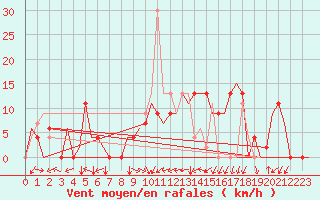 Courbe de la force du vent pour Bilbao (Esp)