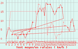 Courbe de la force du vent pour Alghero