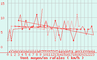 Courbe de la force du vent pour Torino / Caselle